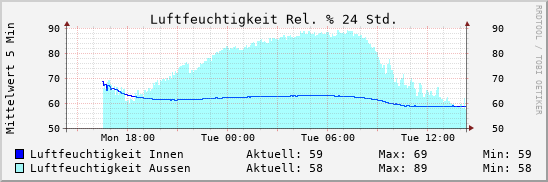 Luftfeuchtigkeit