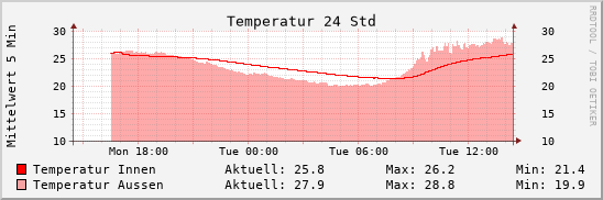 Temperatur